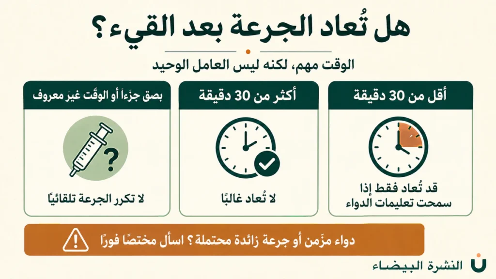 إنفوغرافيك يجيب عن سؤال هل أعيد جرعة الدواء للطفل بعد القيء