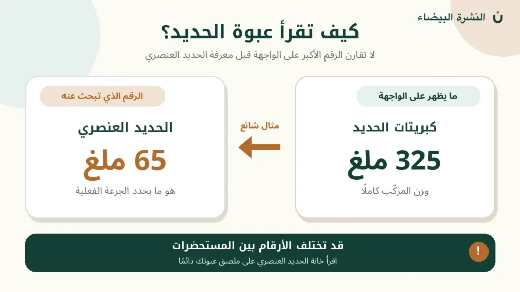 الفرق بين كبريتات الحديد 325 ملغ والحديد العنصري 65 ملغ