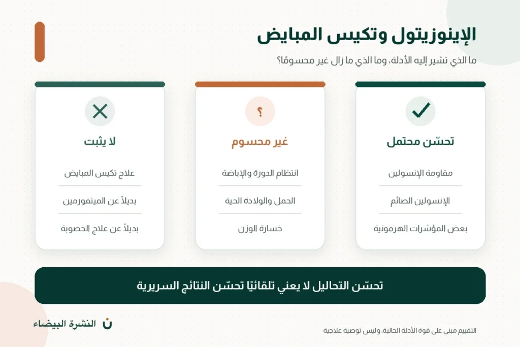 أدلة فوائد الإينوزيتول لتكيس المبايض والنتائج غير المحسومة