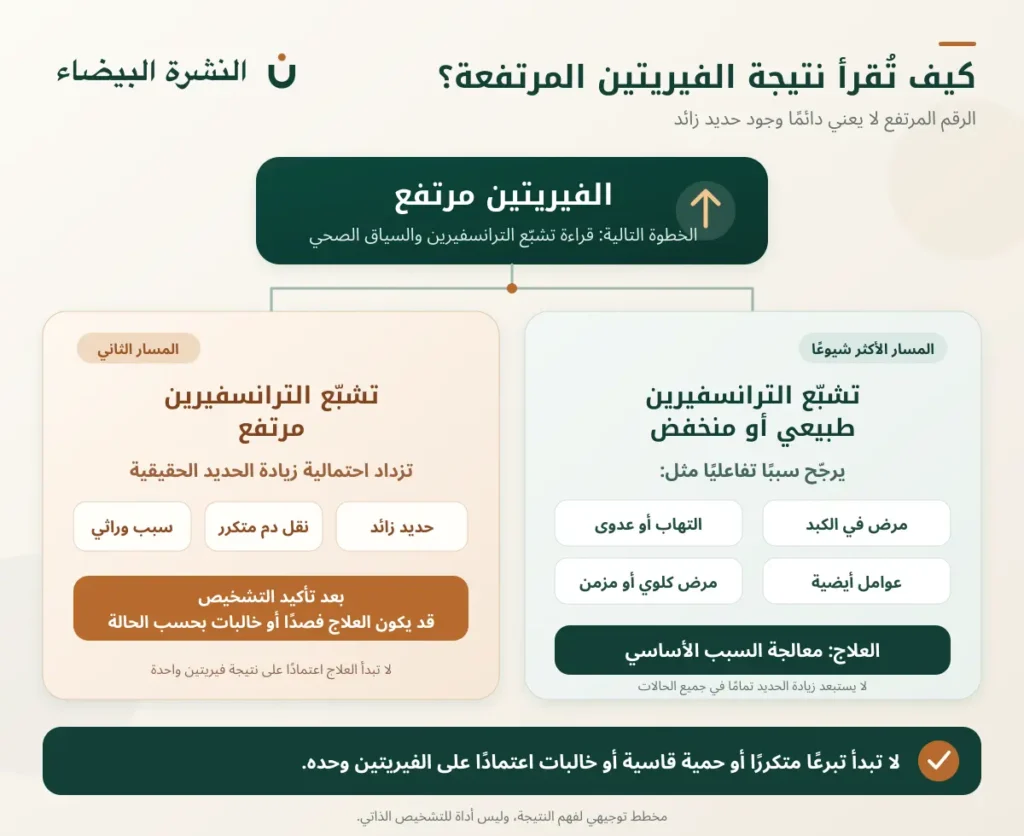 مخطط يوضح الفرق بين ارتفاع الفيريتين وزيادة الحديد وفق تشبّع الترانسفيرين