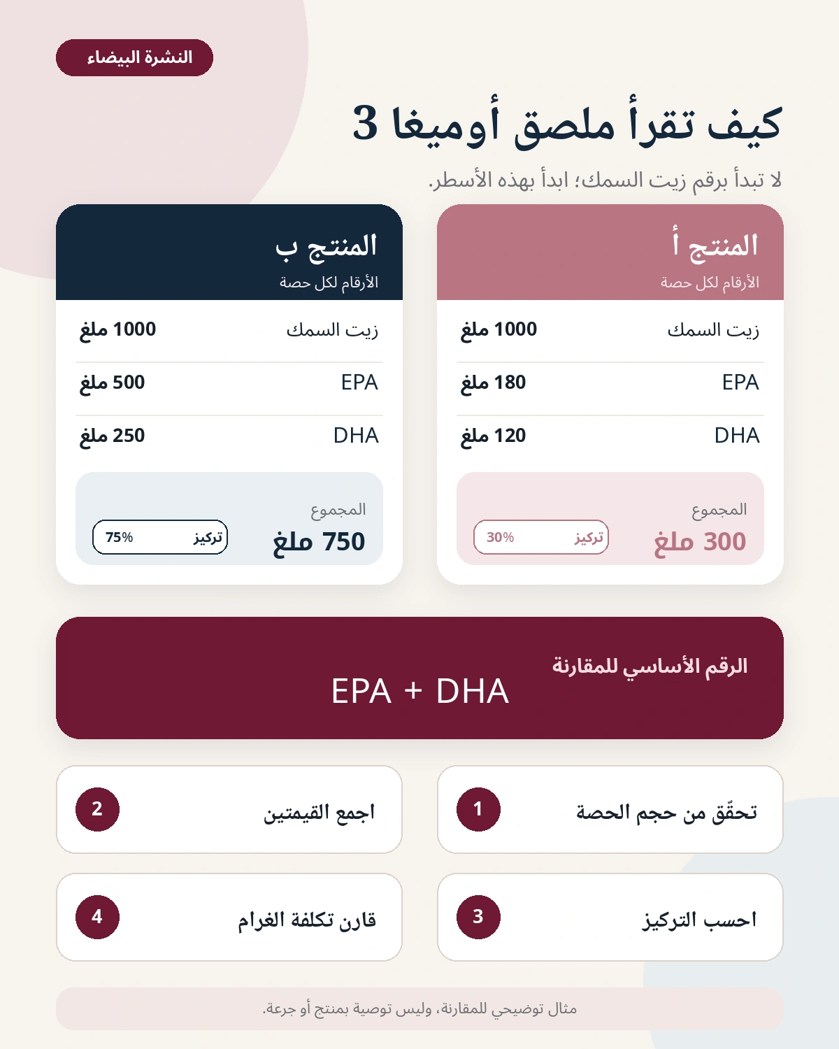 طريقة قراءة ملصق أوميغا 3 ومقارنة EPA وDHA لكل حصة