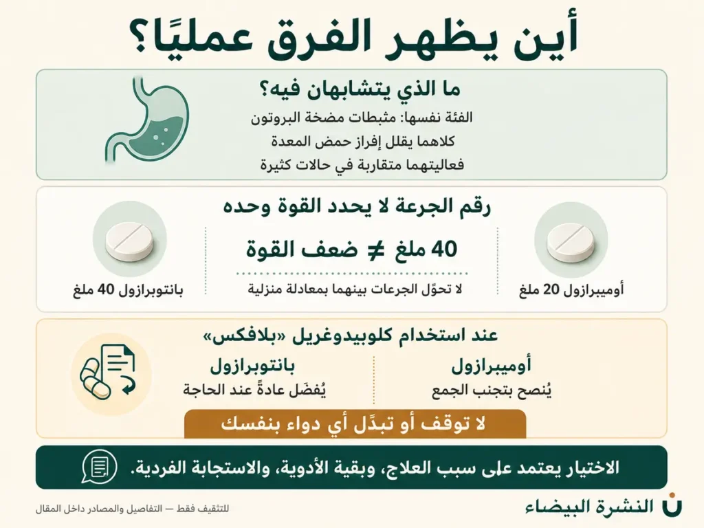 إنفوغرافيك يوضح أوجه التشابه والفرق العملي بين أوميبرازول وبانتوبرازول والتداخل مع بلافكس