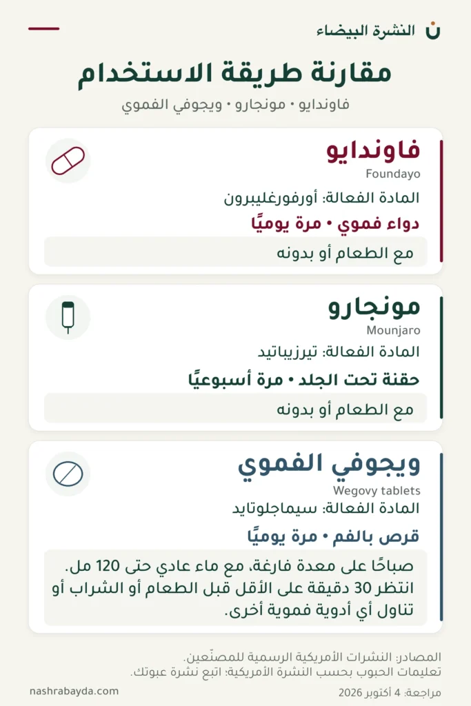 إنفوجرافيك يقارن فاوندايو ومونجارو وويجوفي الفموي من حيث المادة الفعالة والشكل الدوائي وتكرار الاستخدام وشروط تناول الدواء.